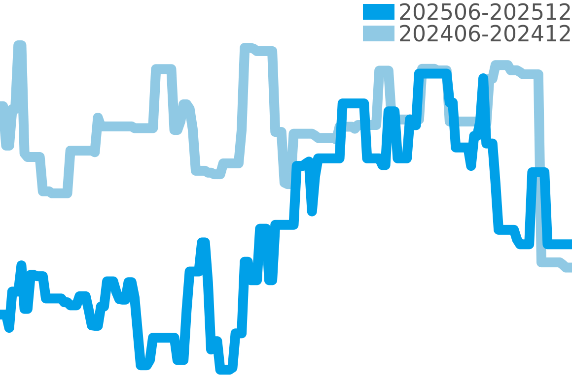 コンクエスト クラシック 202506-202512の価格比較チャート